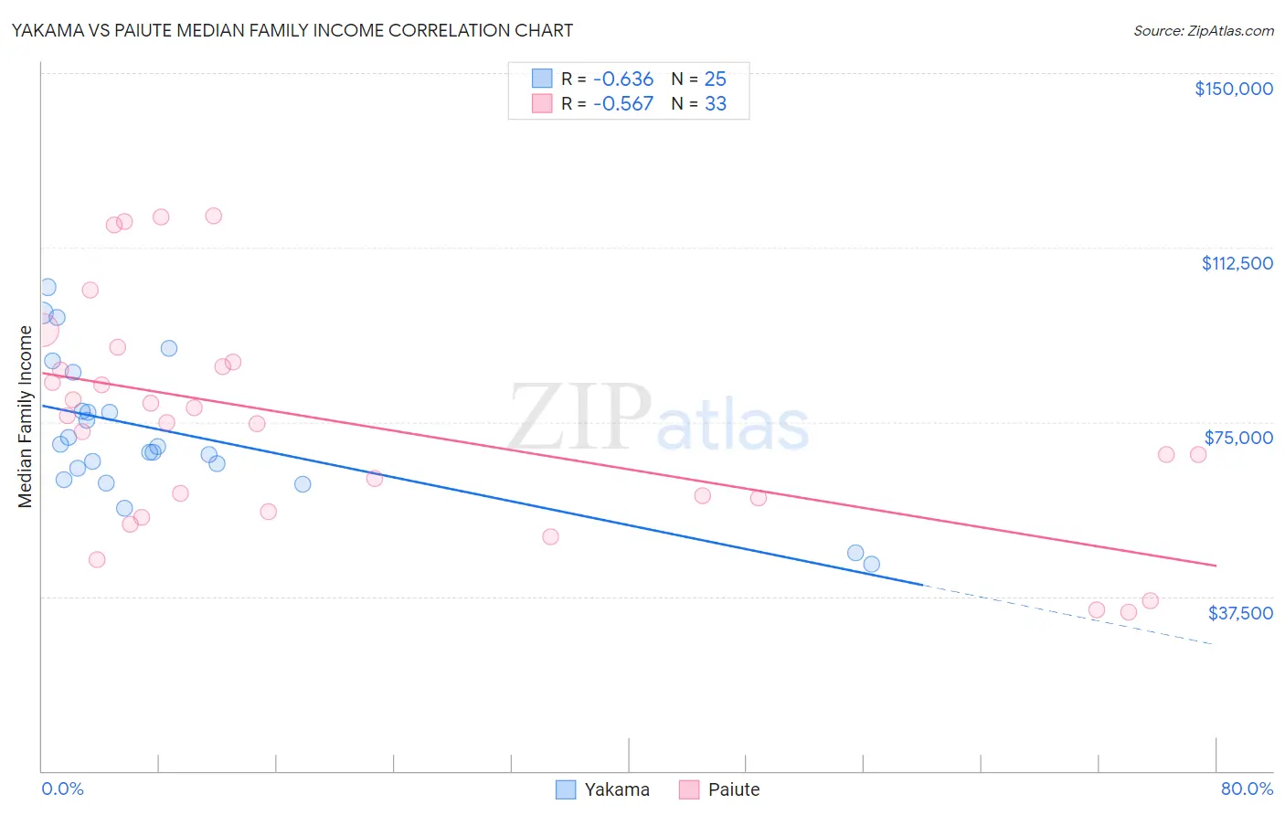 Yakama vs Paiute Median Family Income