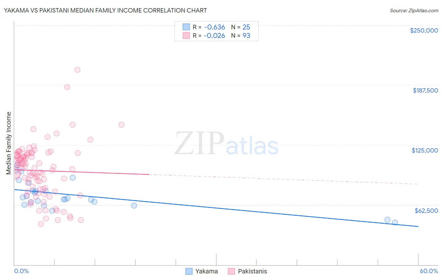 Yakama vs Pakistani Median Family Income