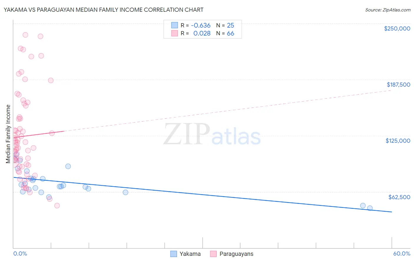 Yakama vs Paraguayan Median Family Income