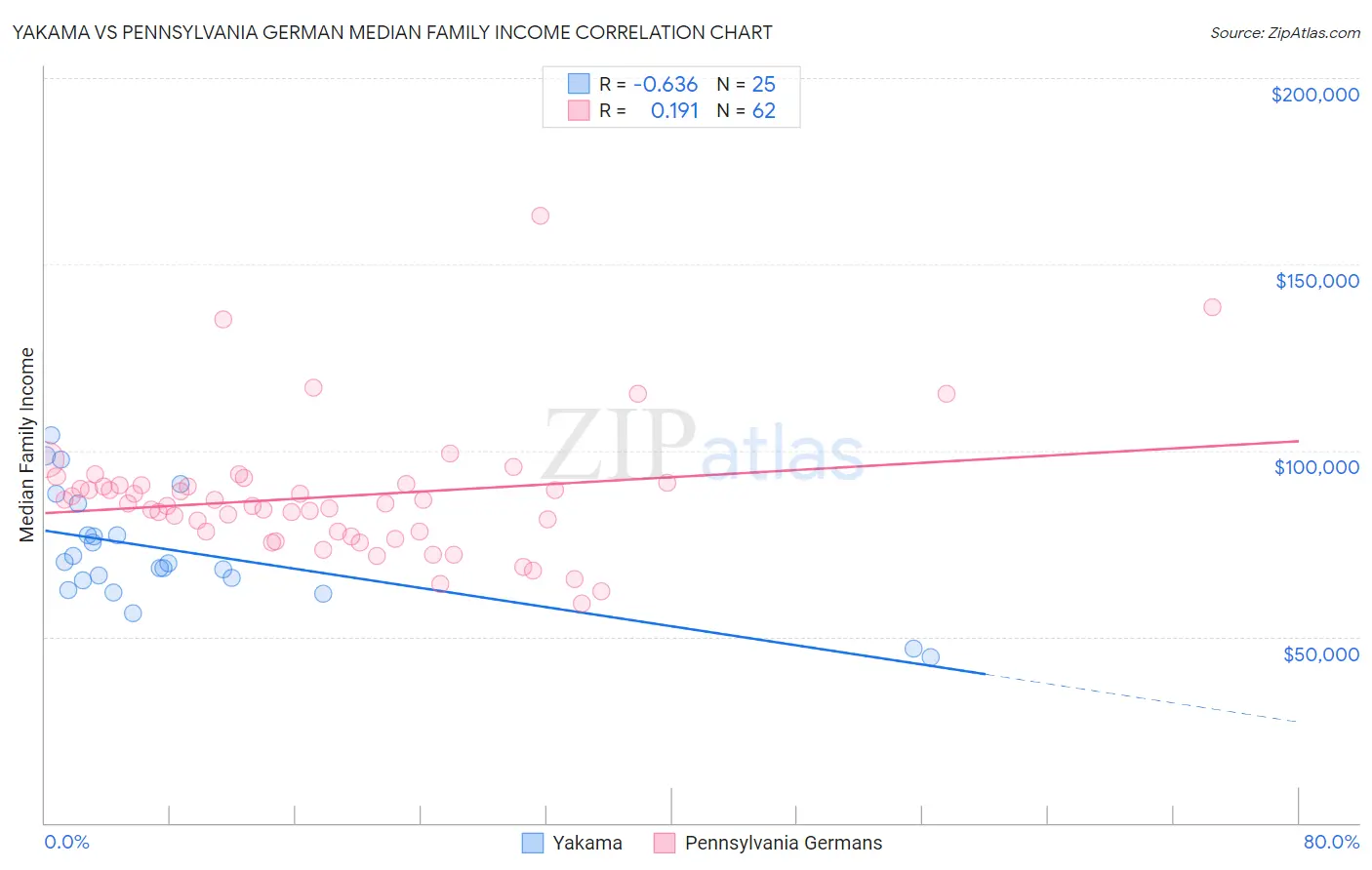 Yakama vs Pennsylvania German Median Family Income