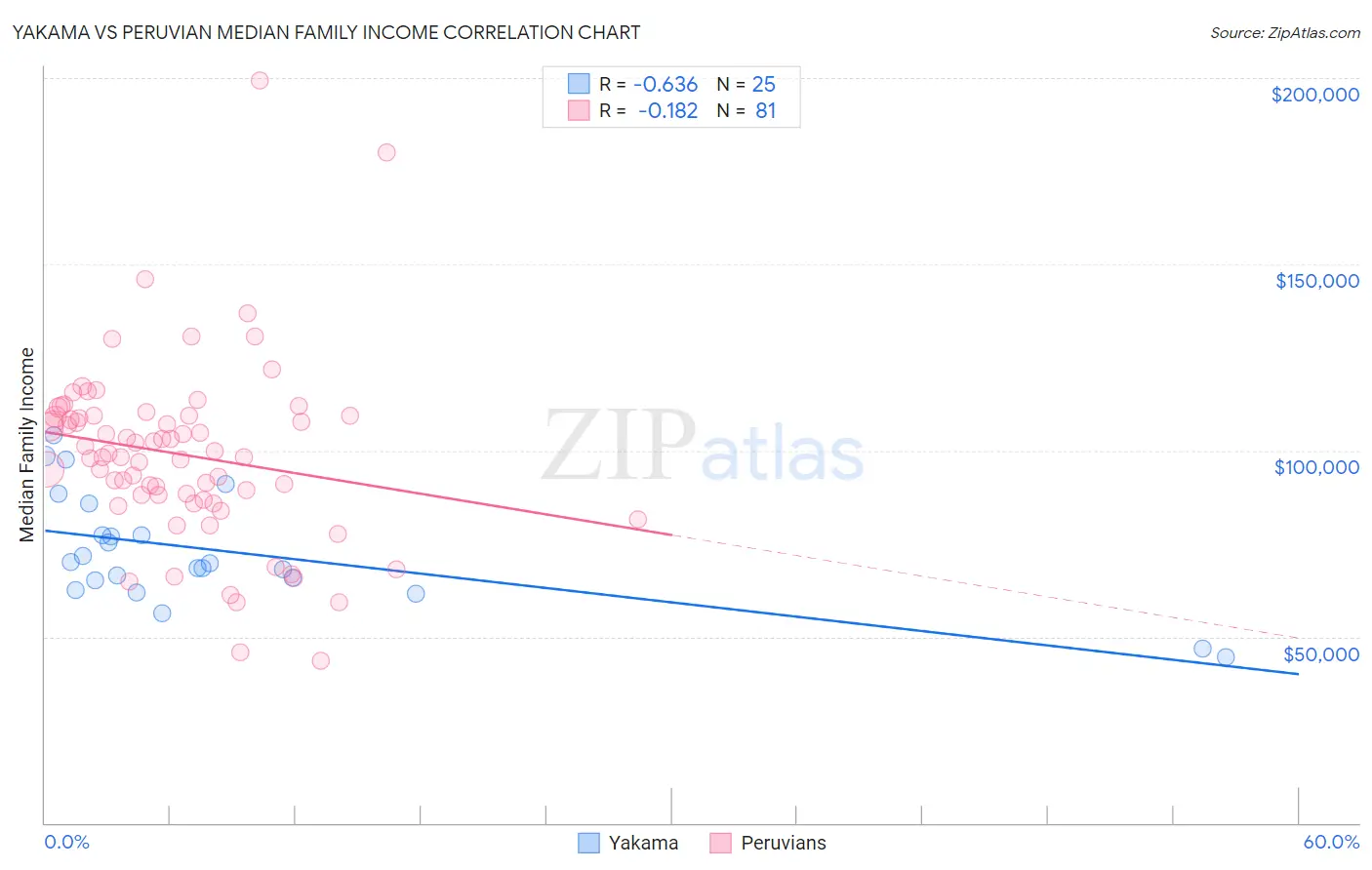 Yakama vs Peruvian Median Family Income