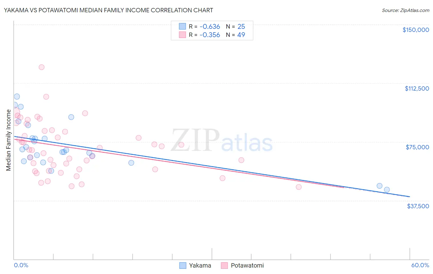 Yakama vs Potawatomi Median Family Income