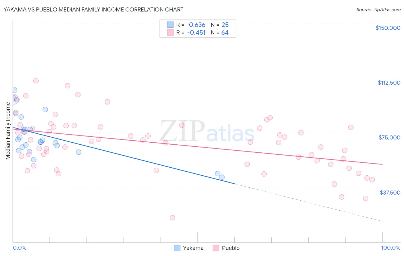 Yakama vs Pueblo Median Family Income