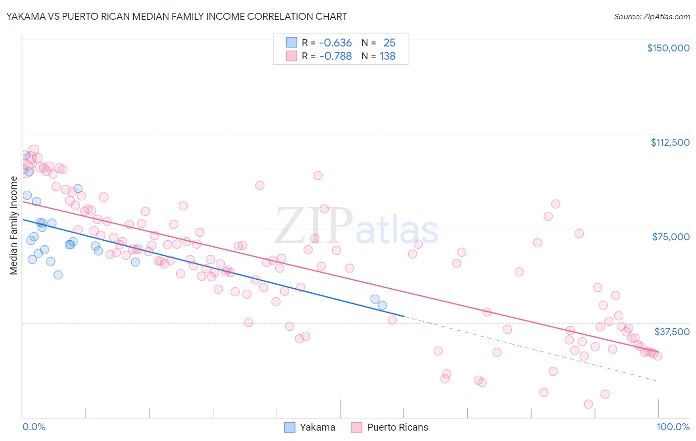 Yakama vs Puerto Rican Median Family Income