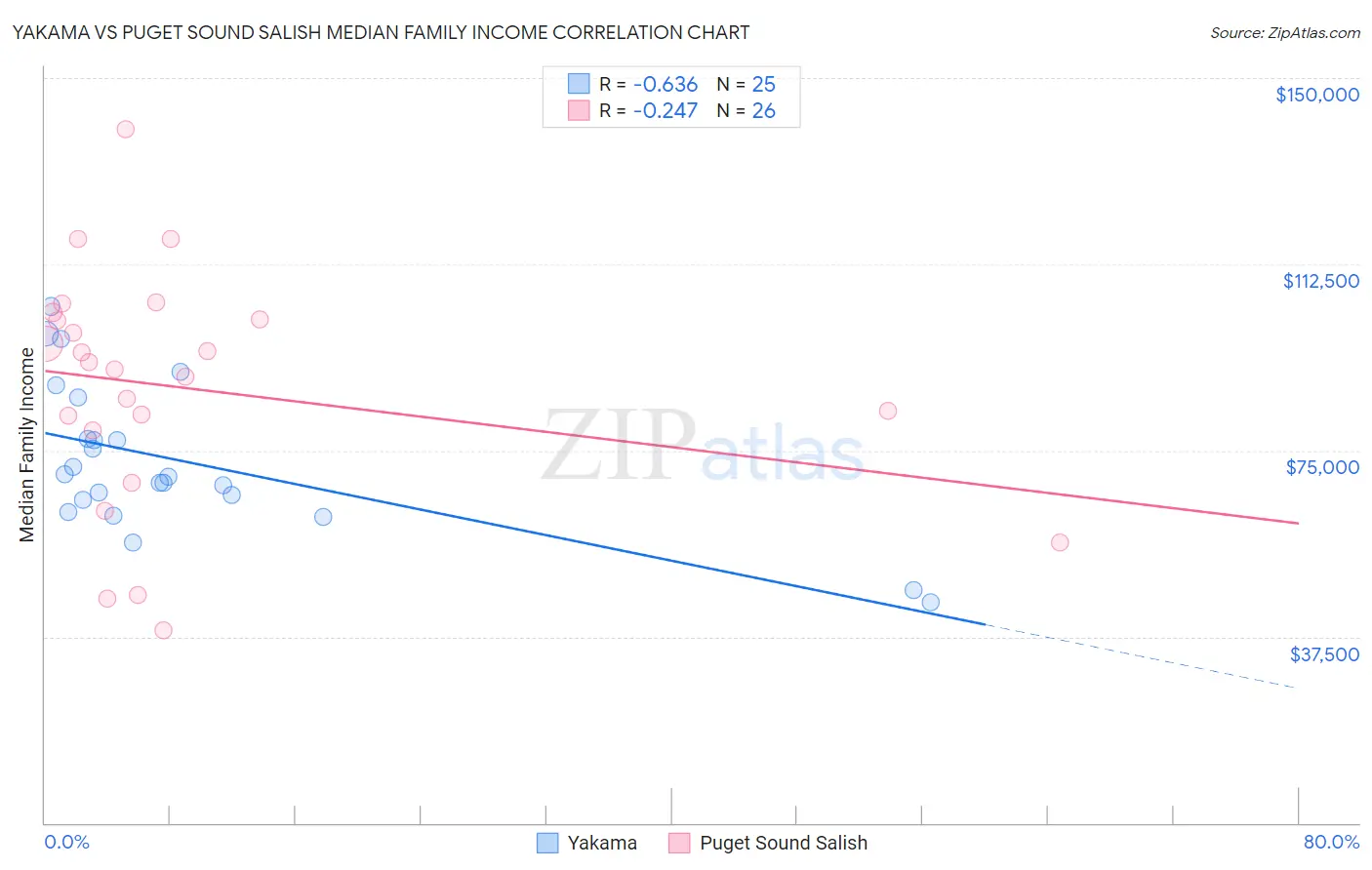Yakama vs Puget Sound Salish Median Family Income