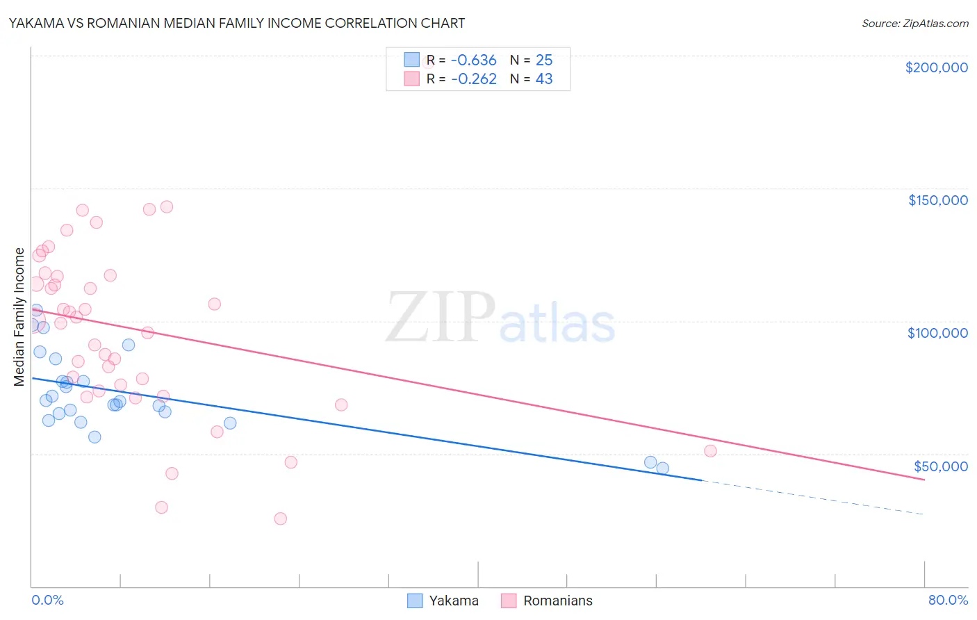 Yakama vs Romanian Median Family Income