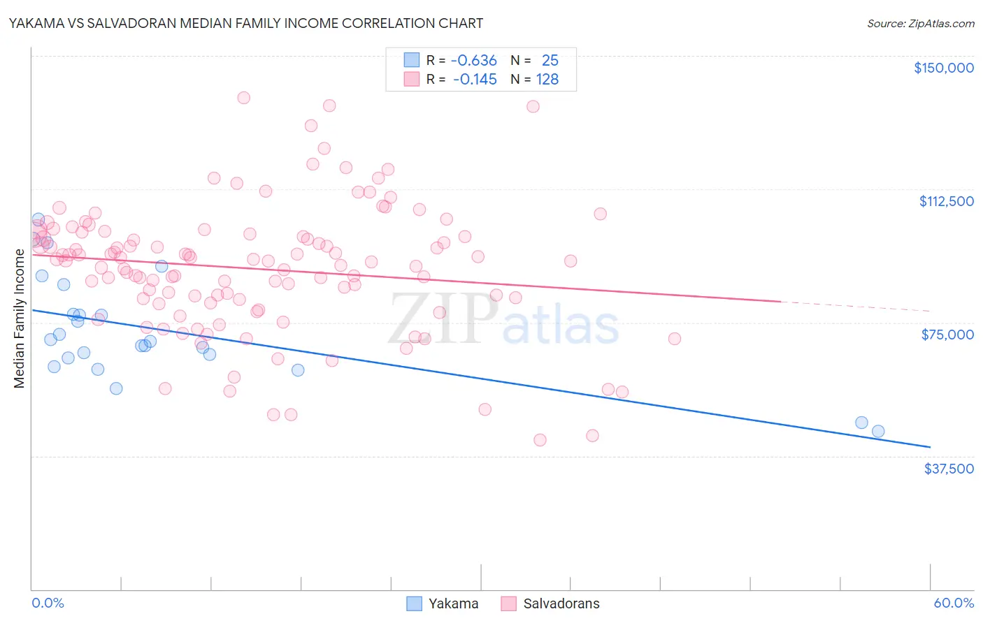 Yakama vs Salvadoran Median Family Income