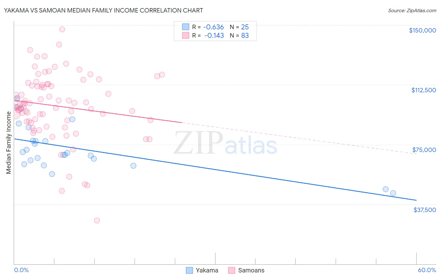 Yakama vs Samoan Median Family Income