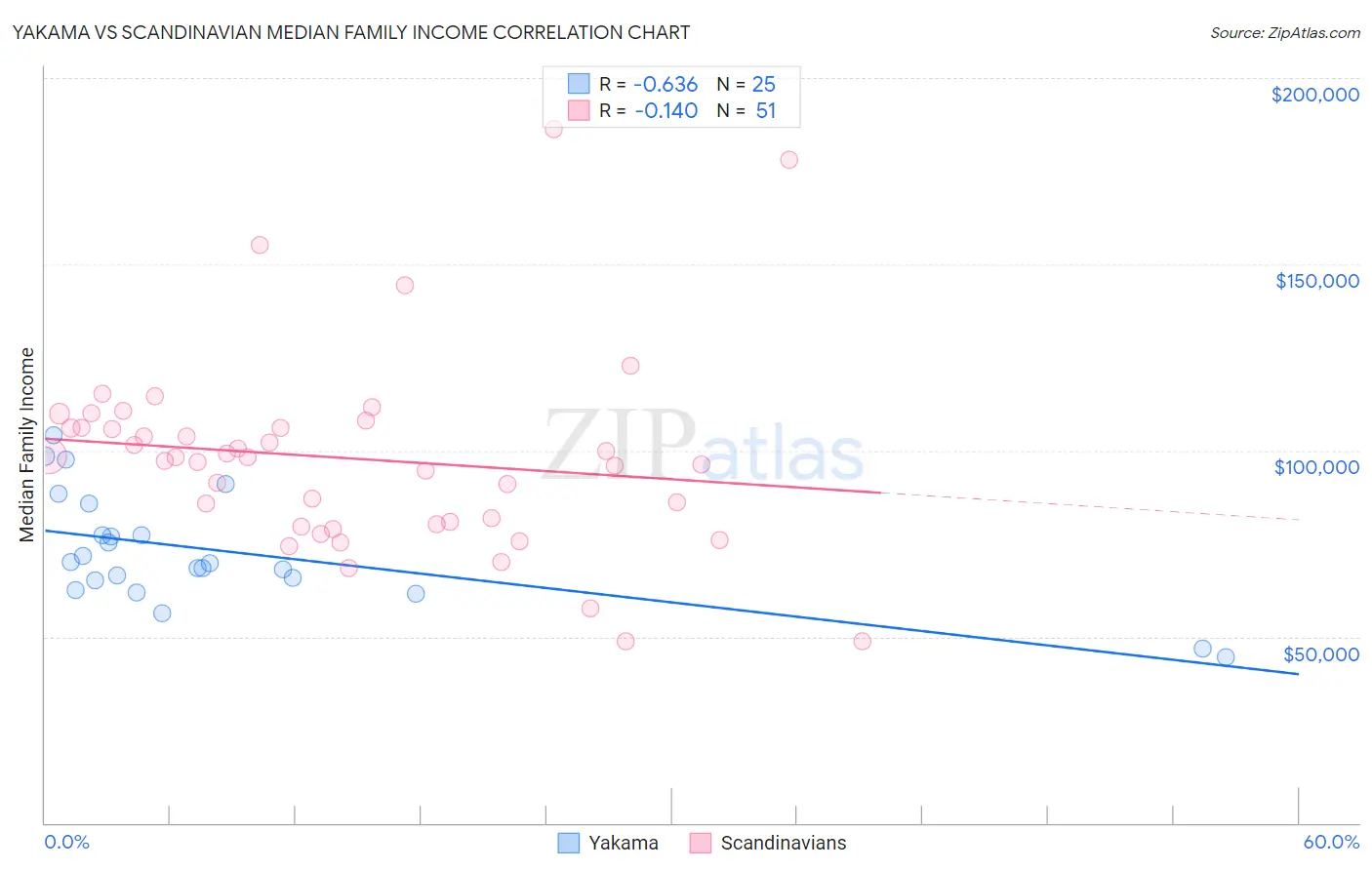 Yakama vs Scandinavian Median Family Income