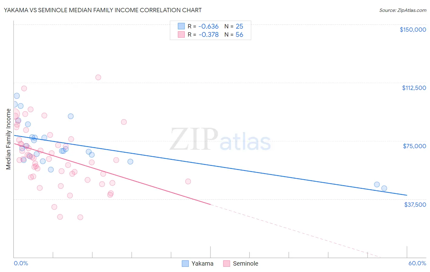 Yakama vs Seminole Median Family Income