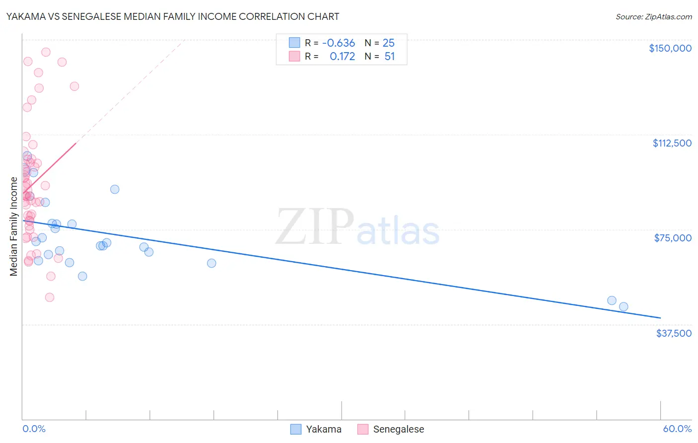 Yakama vs Senegalese Median Family Income