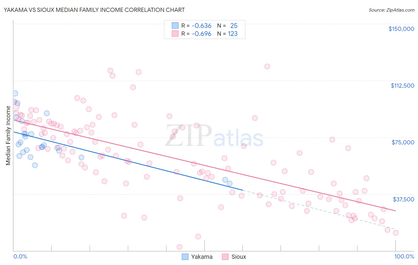 Yakama vs Sioux Median Family Income