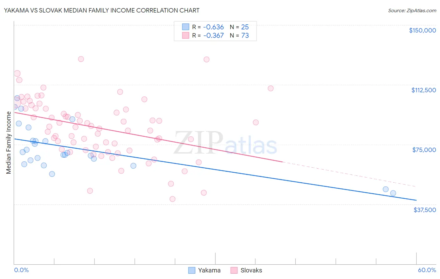 Yakama vs Slovak Median Family Income