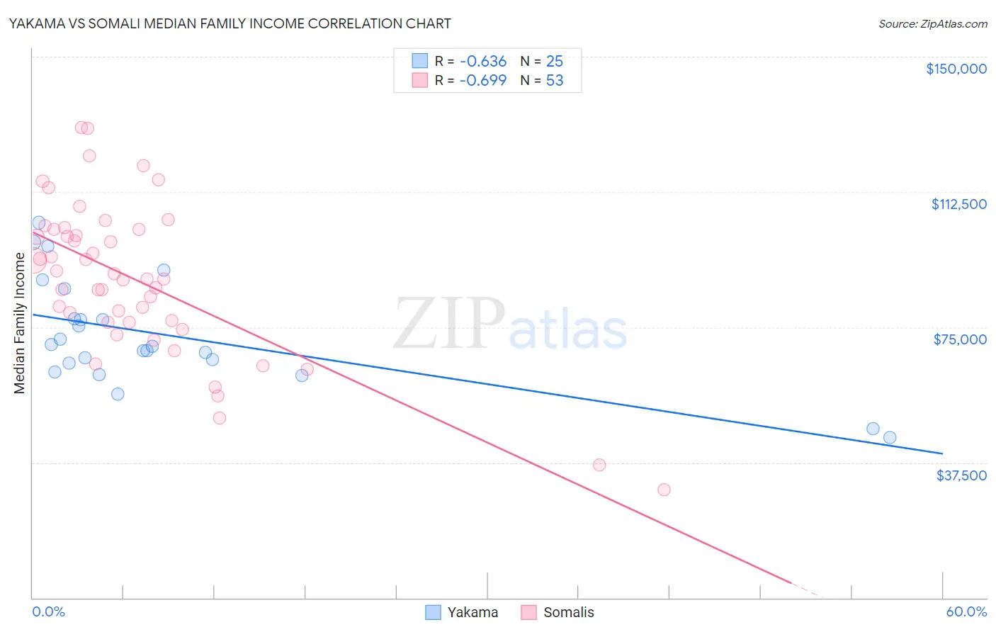 Yakama vs Somali Median Family Income