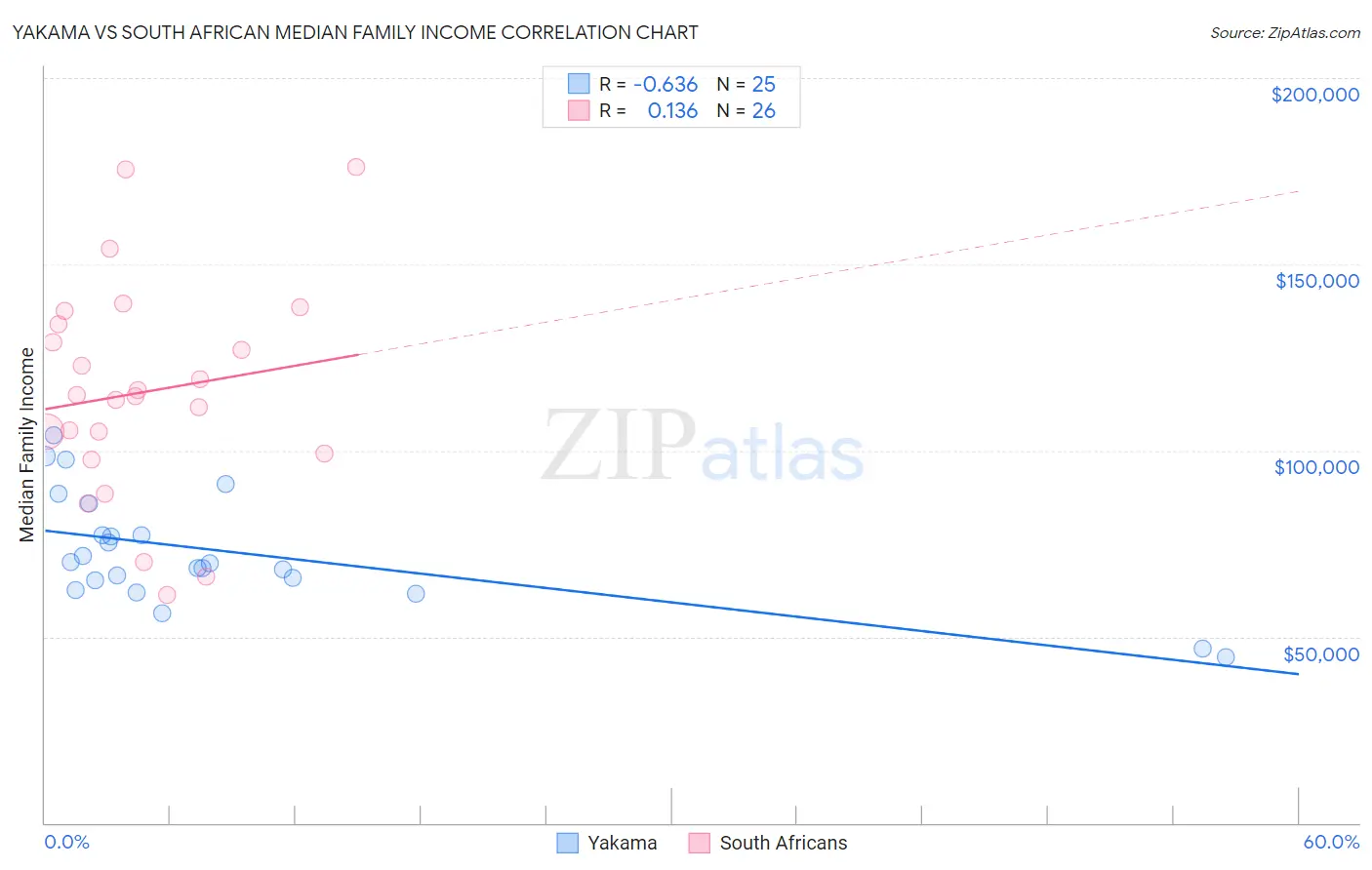 Yakama vs South African Median Family Income