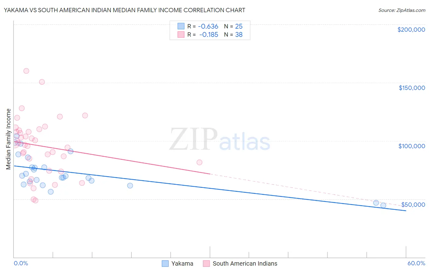 Yakama vs South American Indian Median Family Income