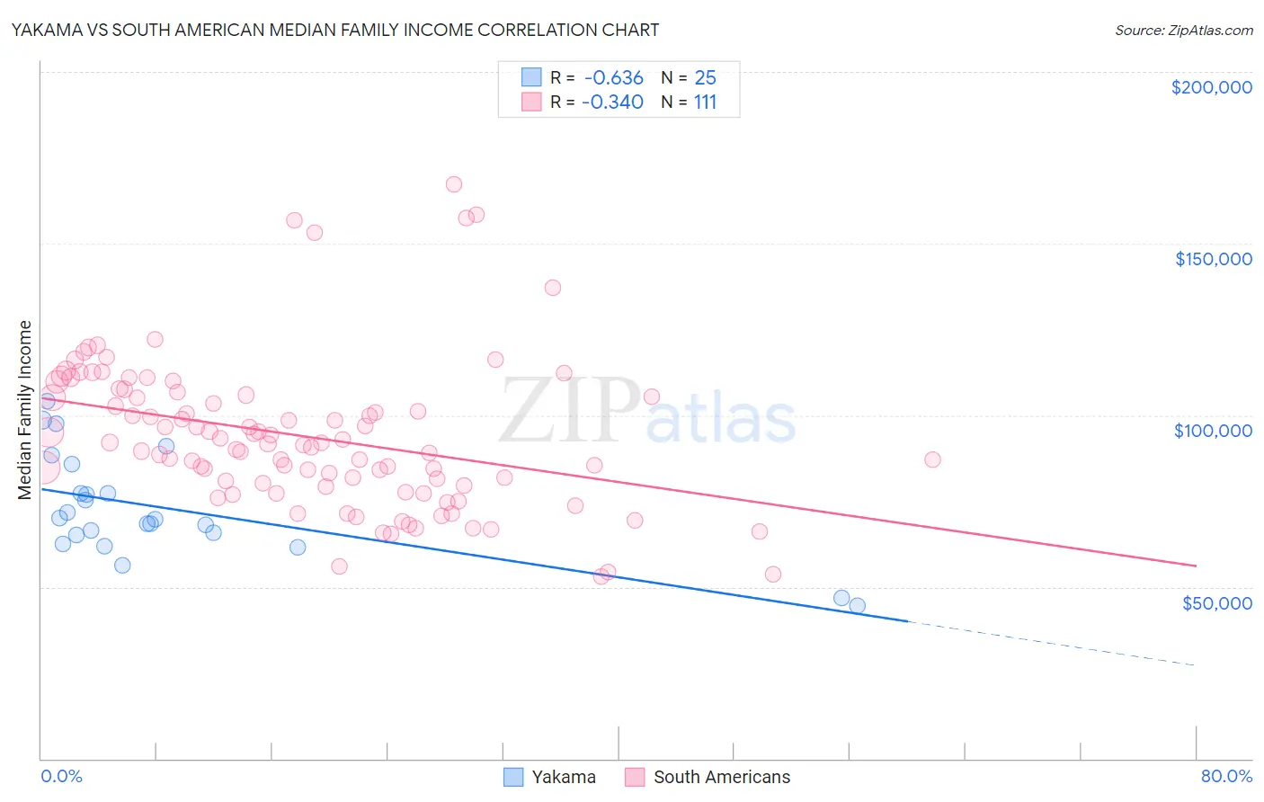 Yakama vs South American Median Family Income