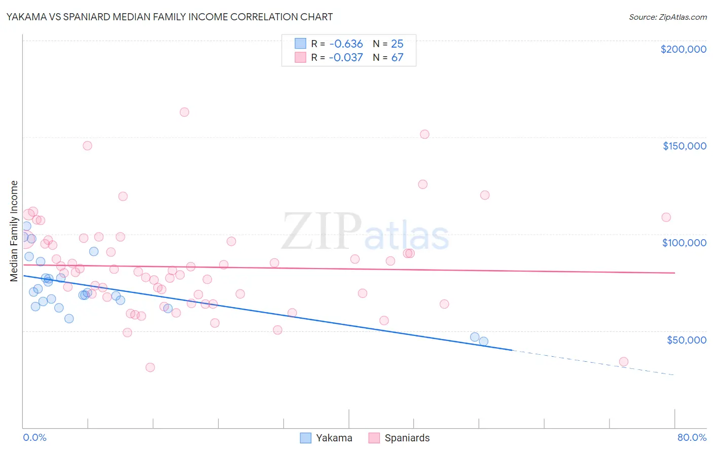 Yakama vs Spaniard Median Family Income