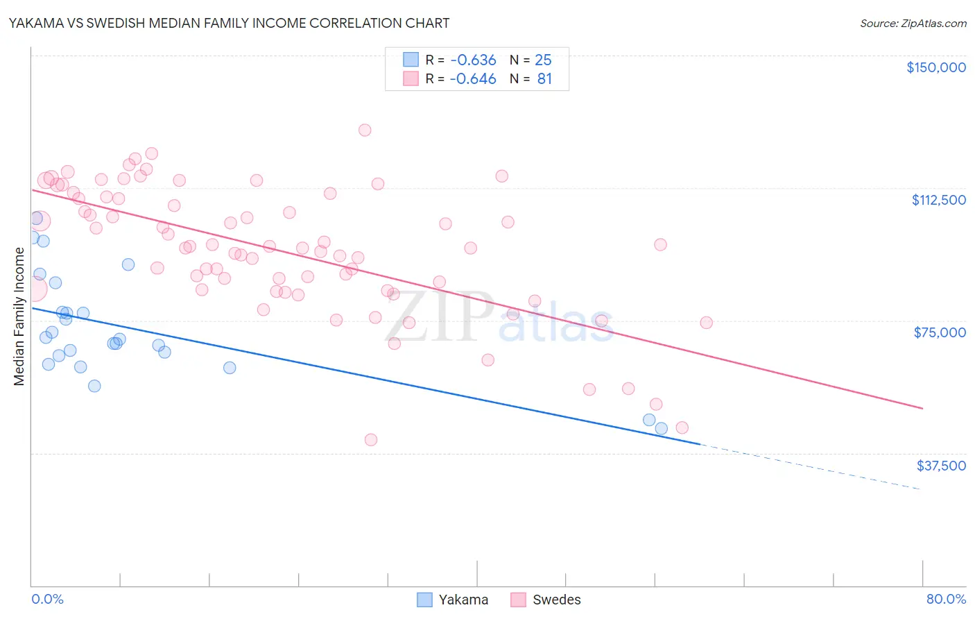 Yakama vs Swedish Median Family Income