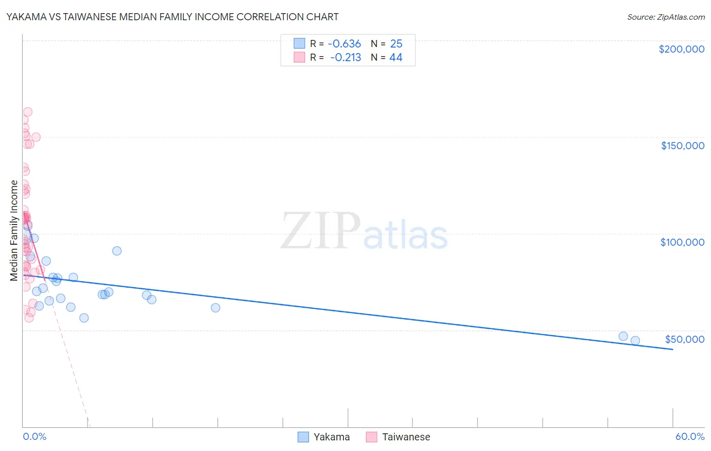 Yakama vs Taiwanese Median Family Income