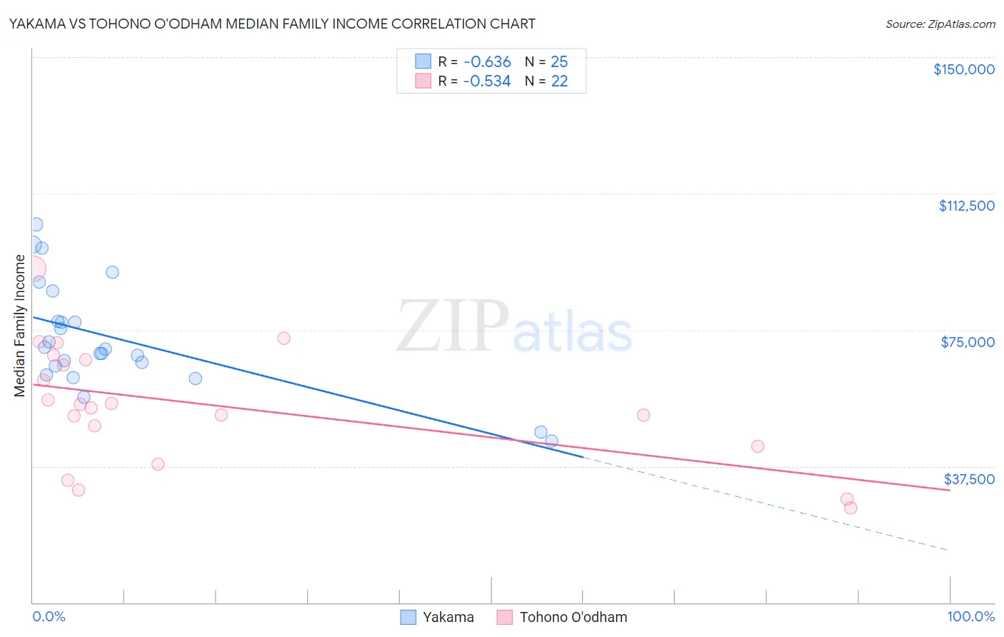 Yakama vs Tohono O'odham Median Family Income