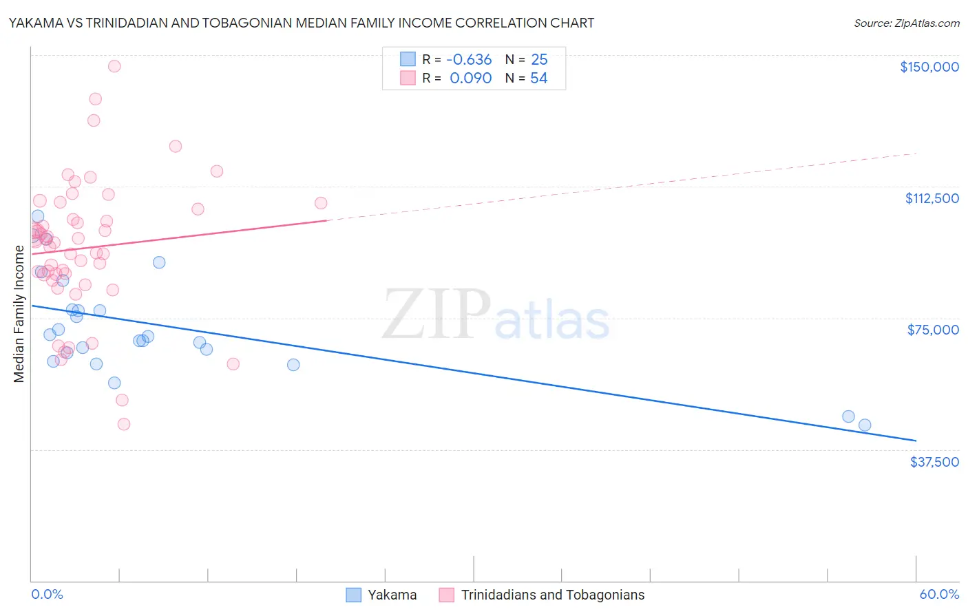 Yakama vs Trinidadian and Tobagonian Median Family Income