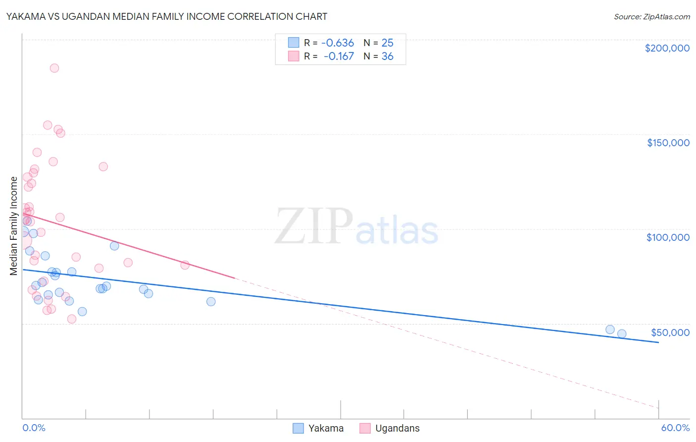 Yakama vs Ugandan Median Family Income