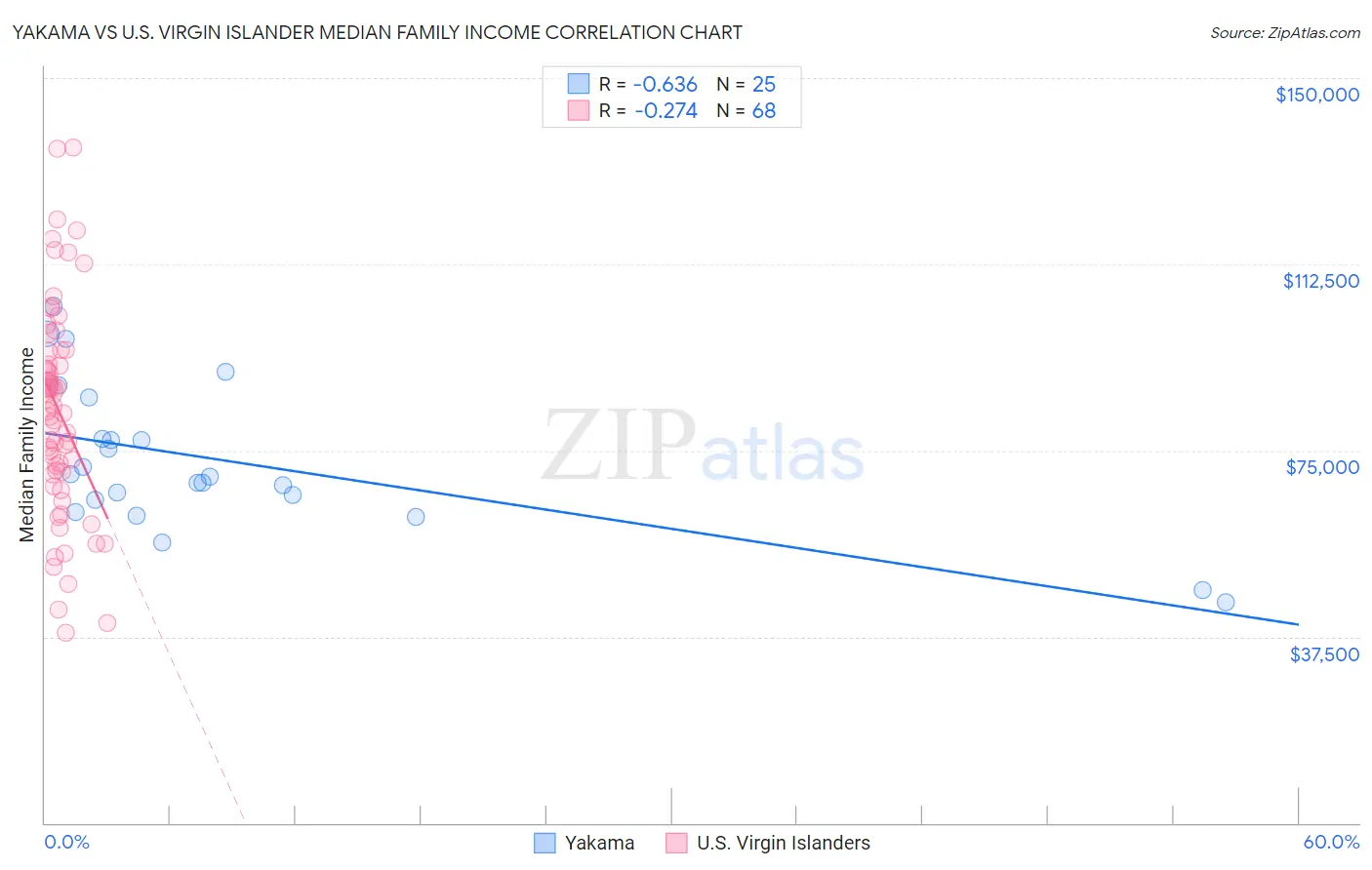 Yakama vs U.S. Virgin Islander Median Family Income