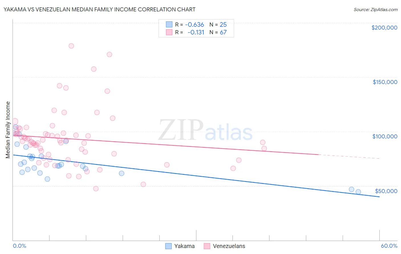 Yakama vs Venezuelan Median Family Income