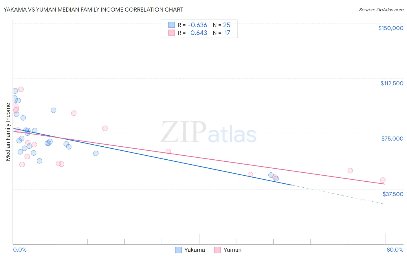 Yakama vs Yuman Median Family Income