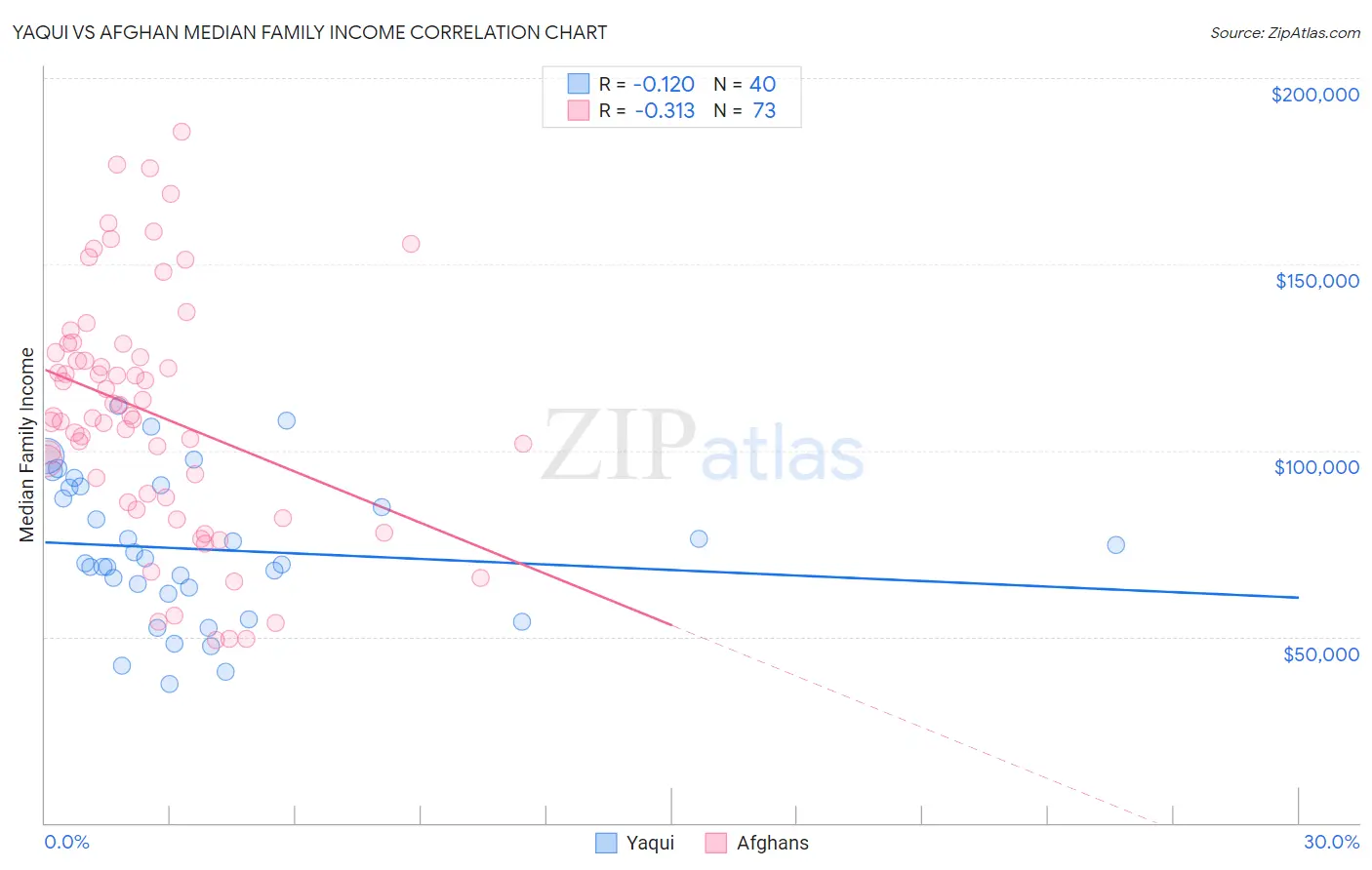 Yaqui vs Afghan Median Family Income