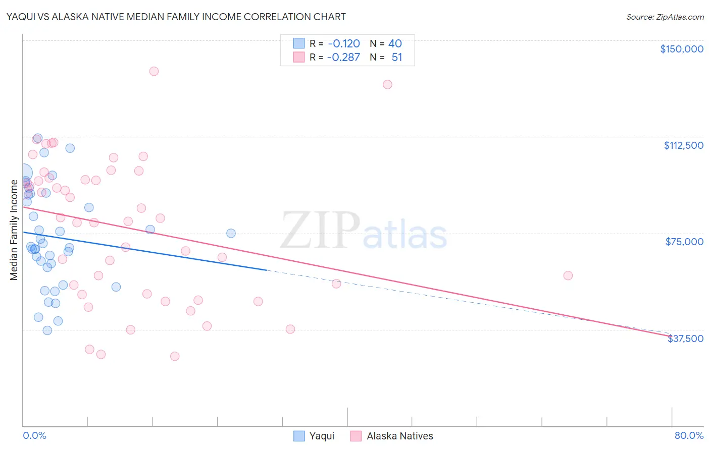 Yaqui vs Alaska Native Median Family Income