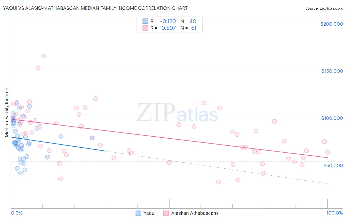 Yaqui vs Alaskan Athabascan Median Family Income
