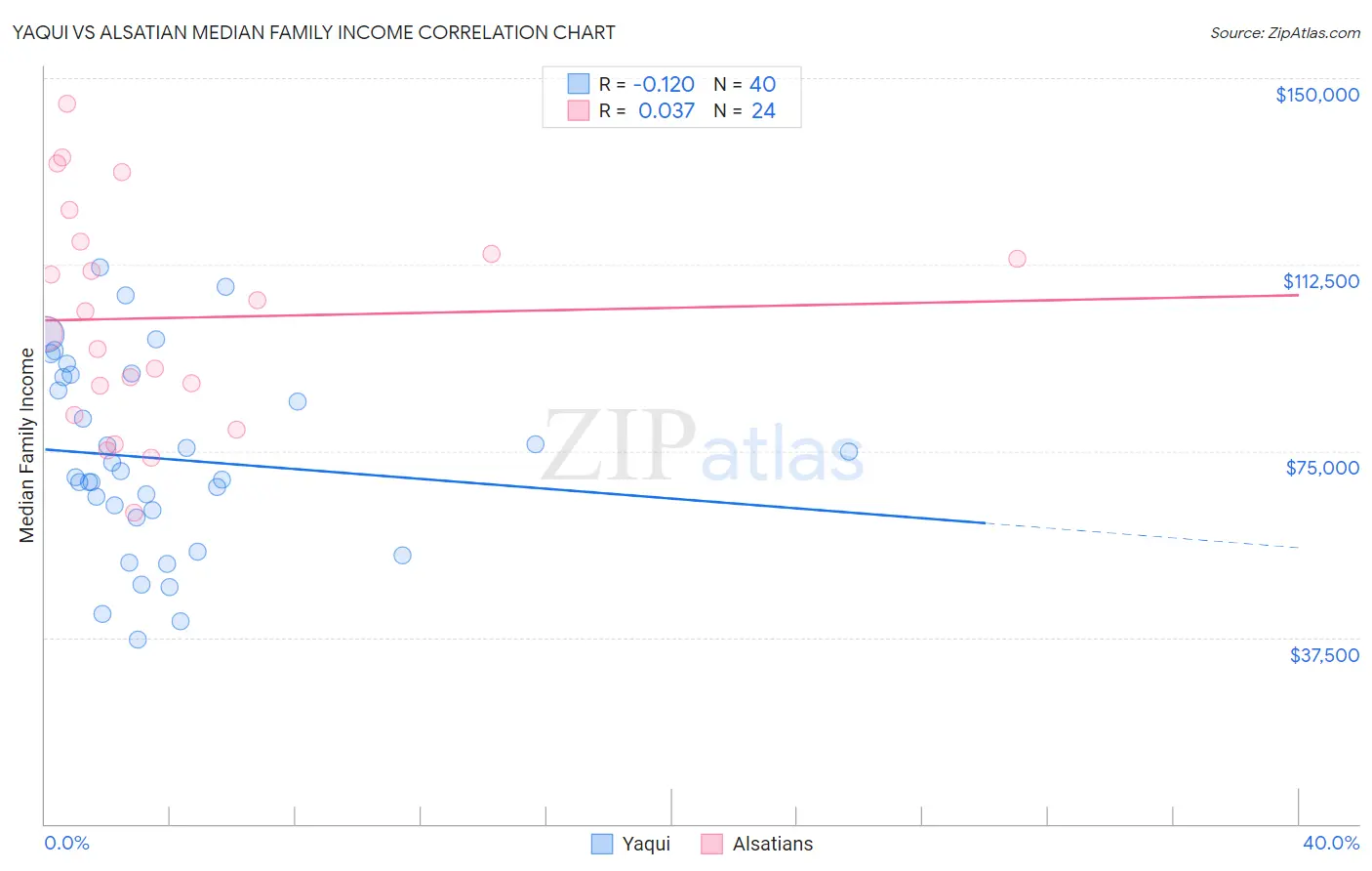Yaqui vs Alsatian Median Family Income