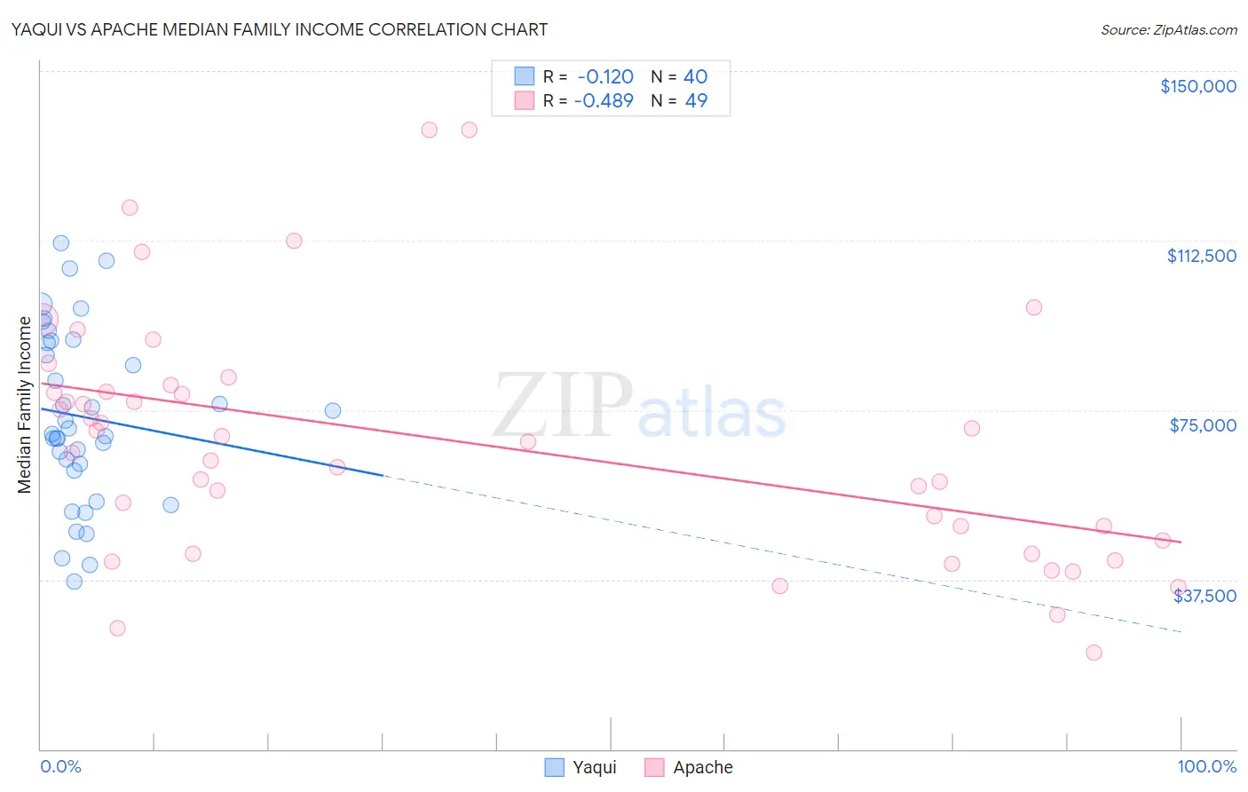 Yaqui vs Apache Median Family Income