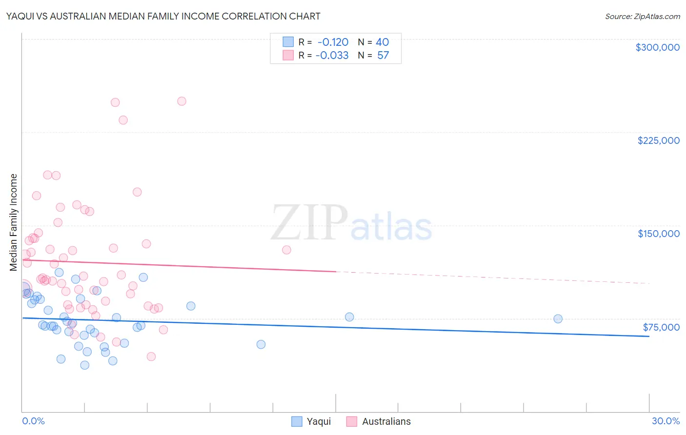 Yaqui vs Australian Median Family Income