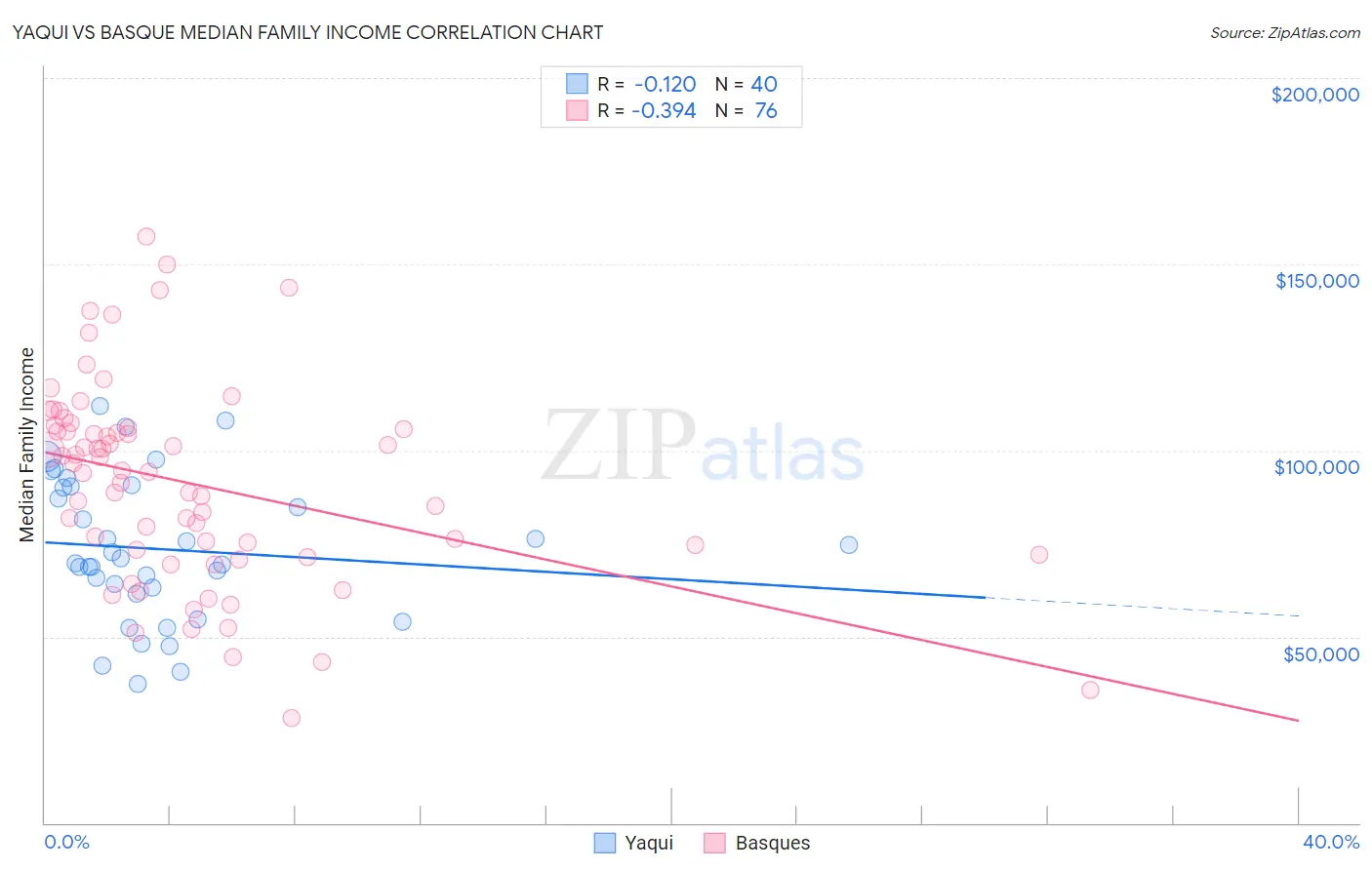 Yaqui vs Basque Median Family Income