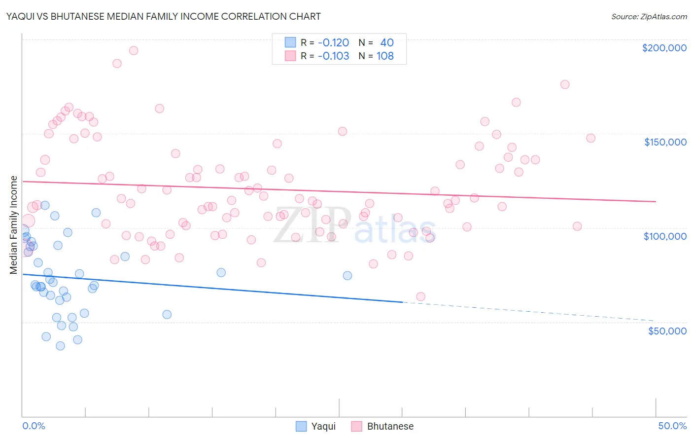 Yaqui vs Bhutanese Median Family Income