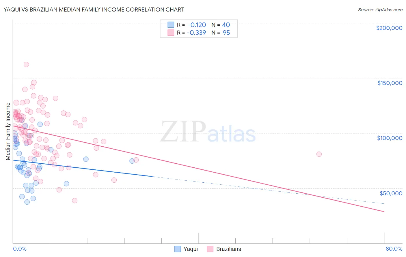 Yaqui vs Brazilian Median Family Income