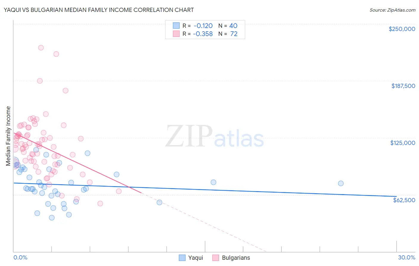 Yaqui vs Bulgarian Median Family Income