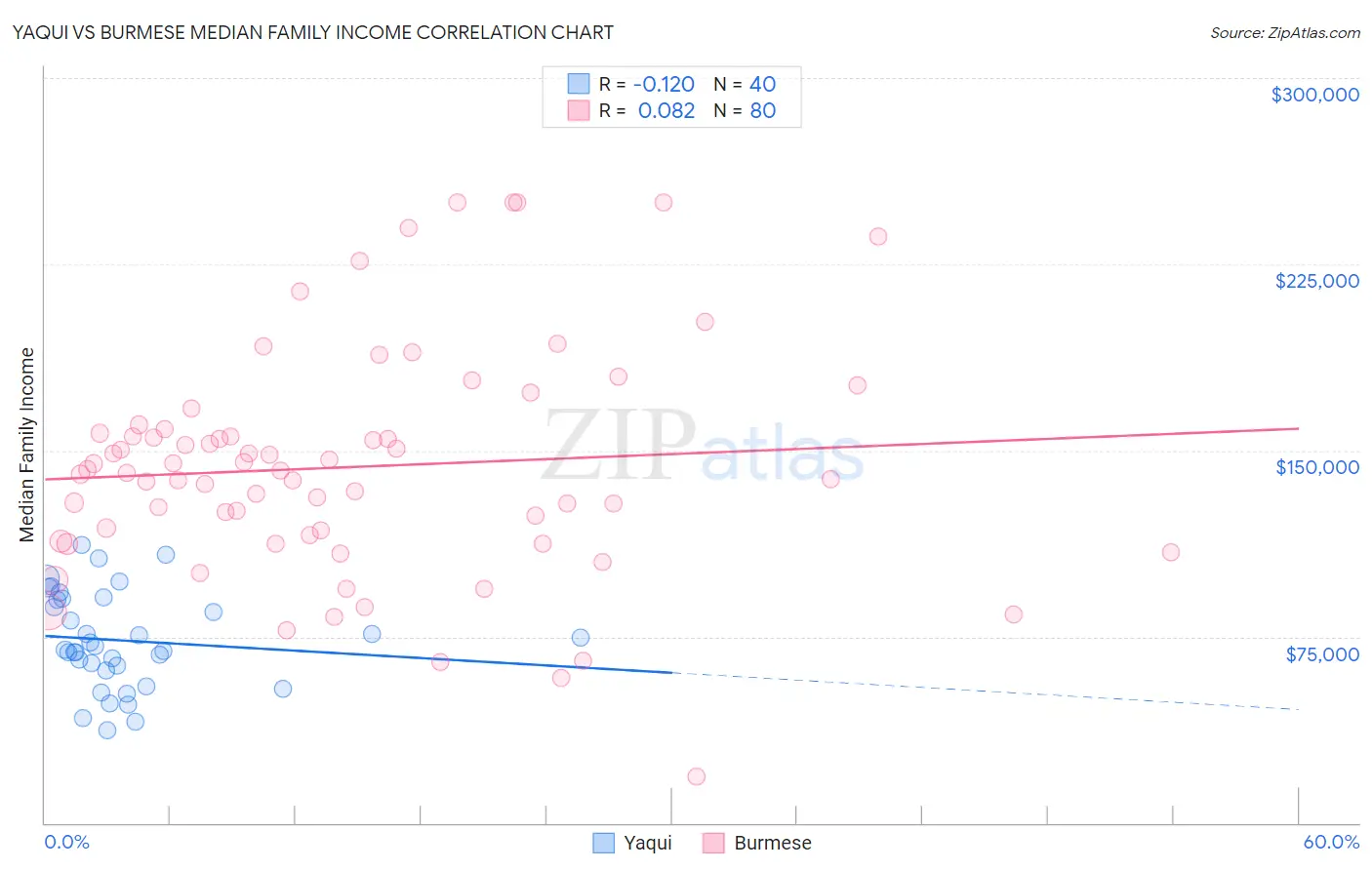 Yaqui vs Burmese Median Family Income
