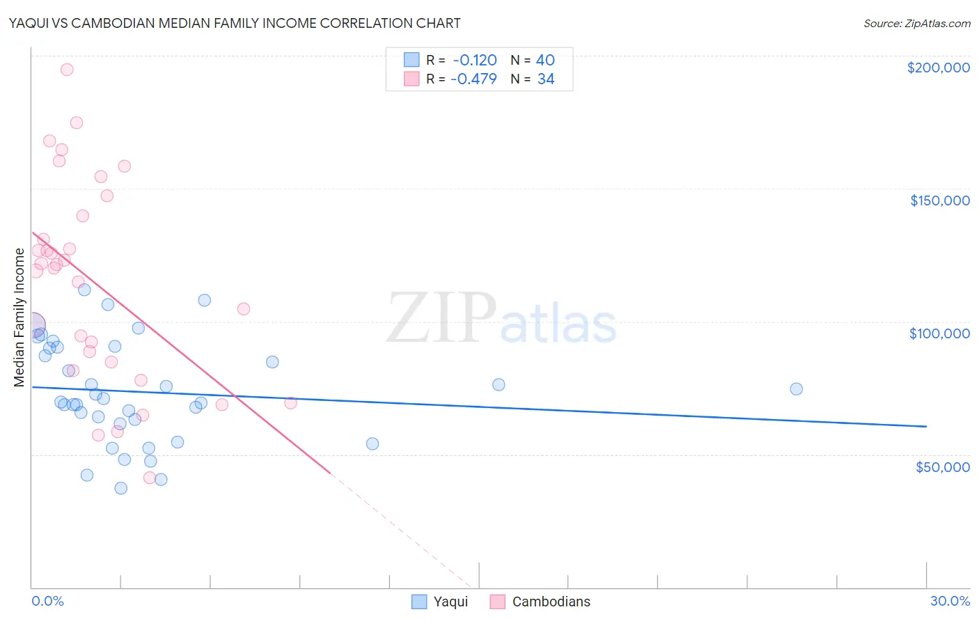 Yaqui vs Cambodian Median Family Income