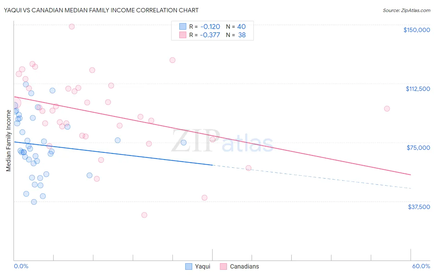 Yaqui vs Canadian Median Family Income