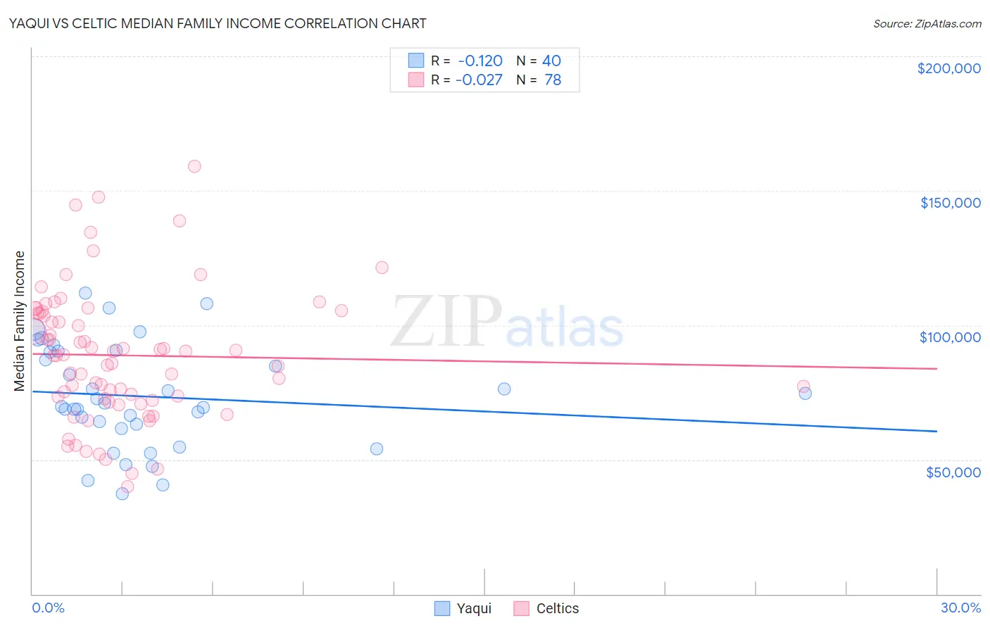 Yaqui vs Celtic Median Family Income
