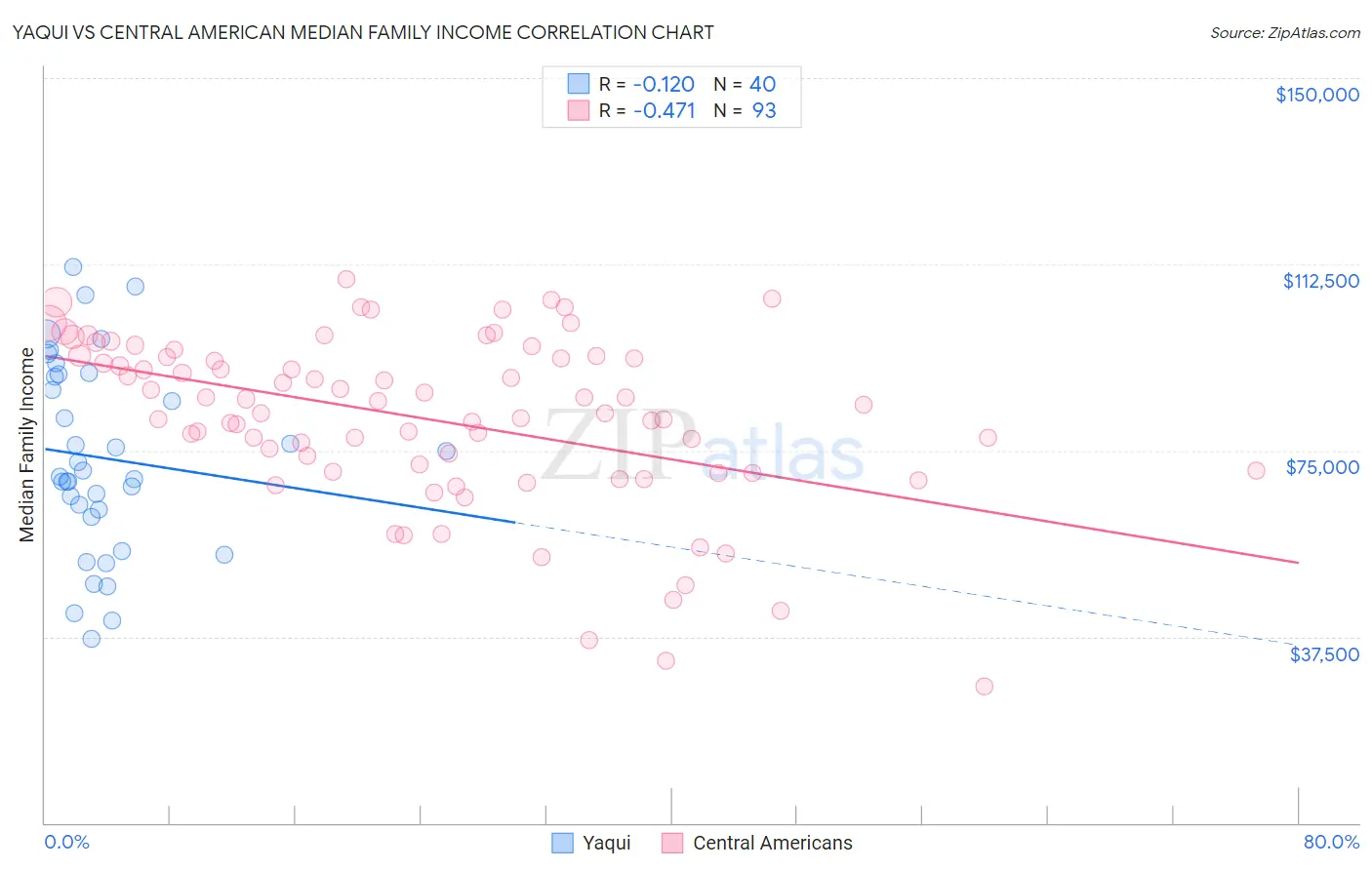 Yaqui vs Central American Median Family Income