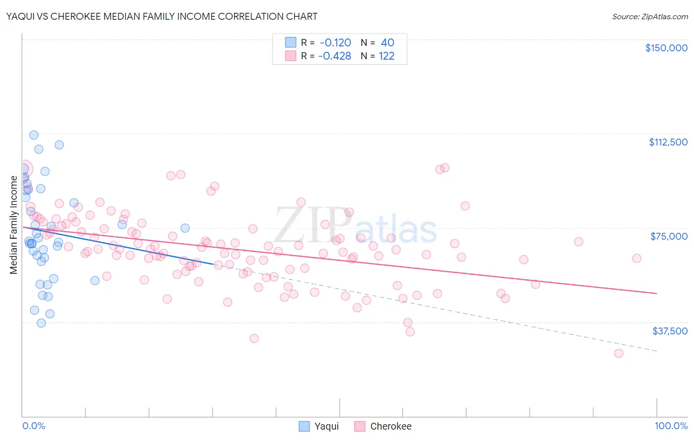 Yaqui vs Cherokee Median Family Income