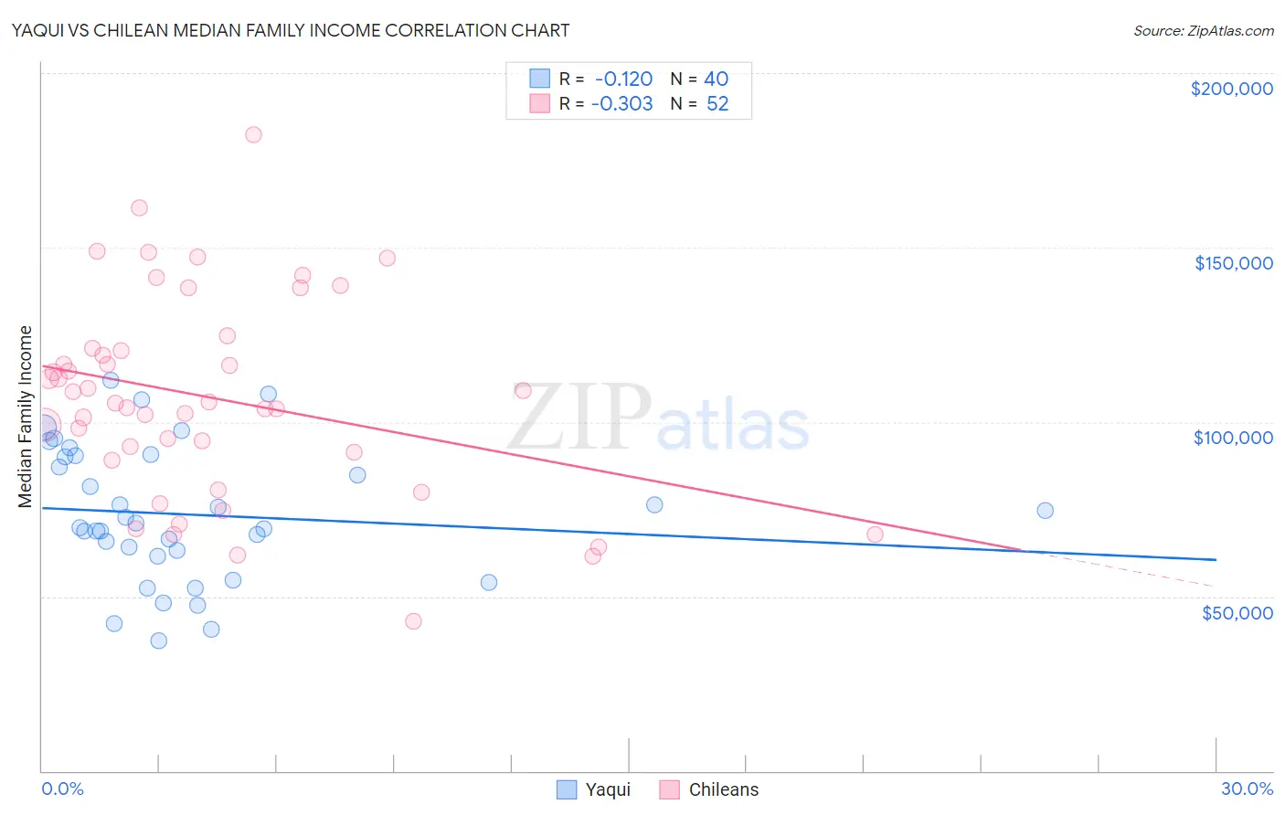 Yaqui vs Chilean Median Family Income