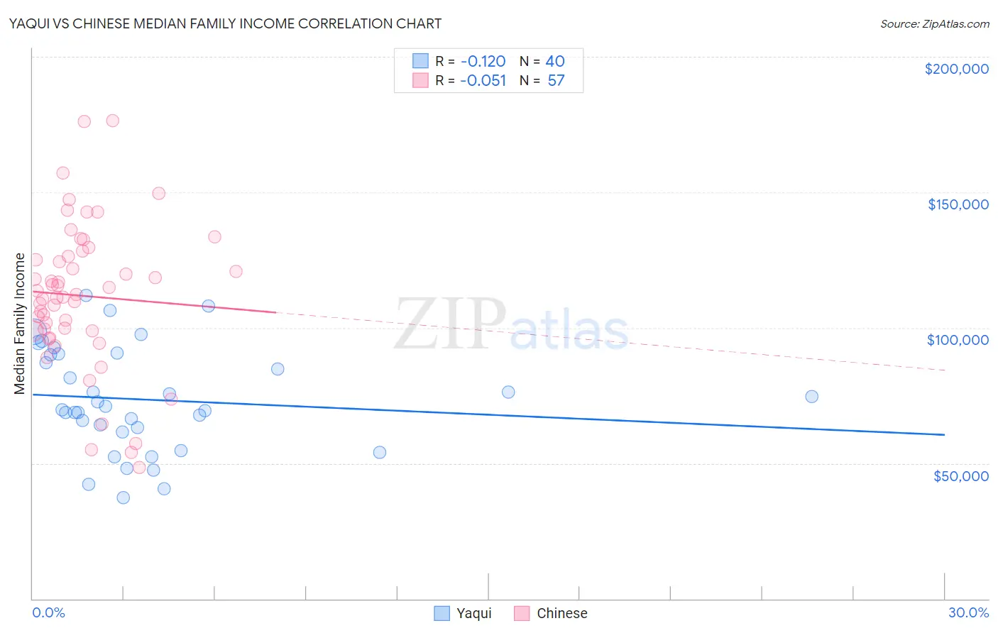 Yaqui vs Chinese Median Family Income