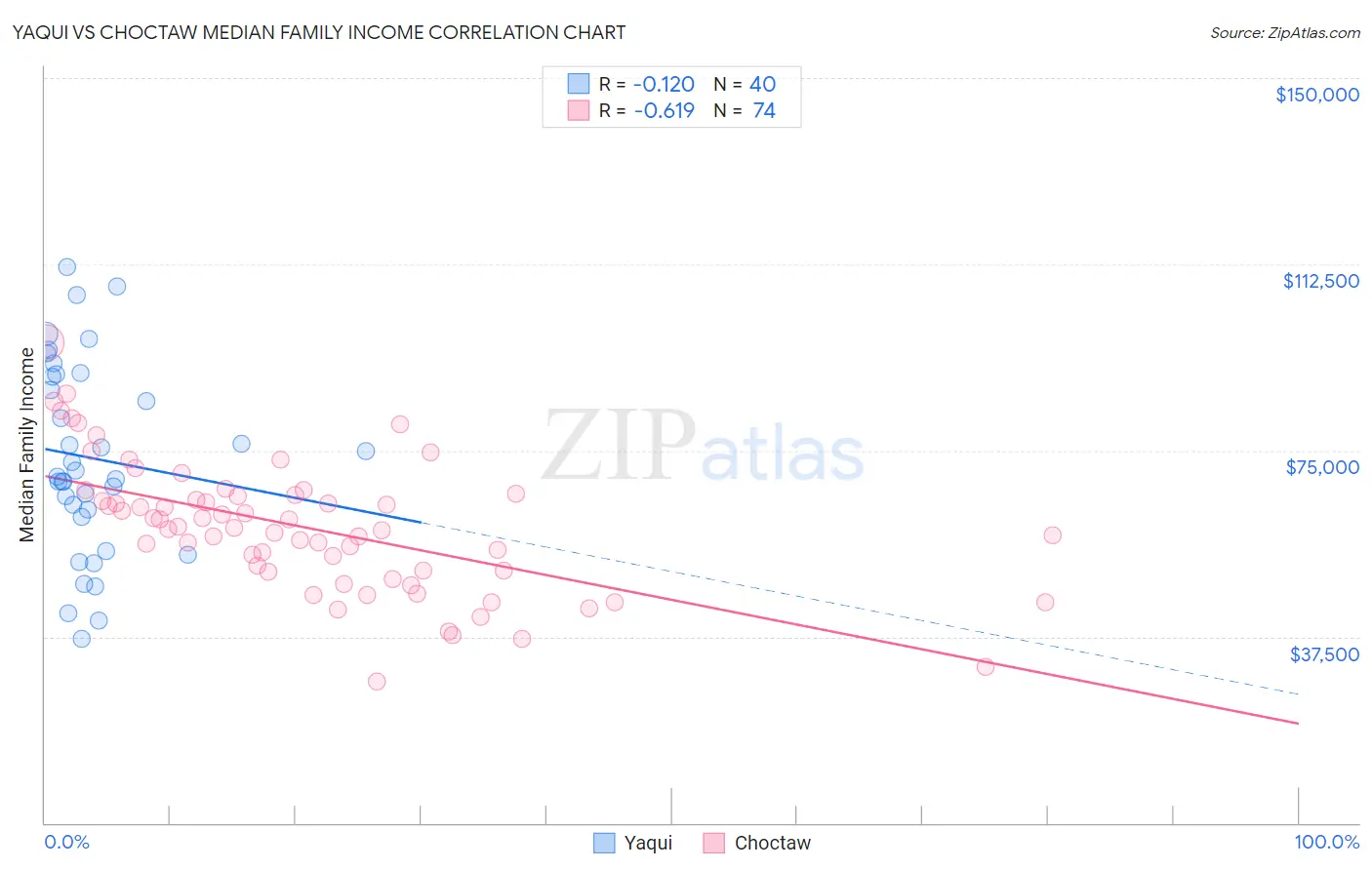 Yaqui vs Choctaw Median Family Income