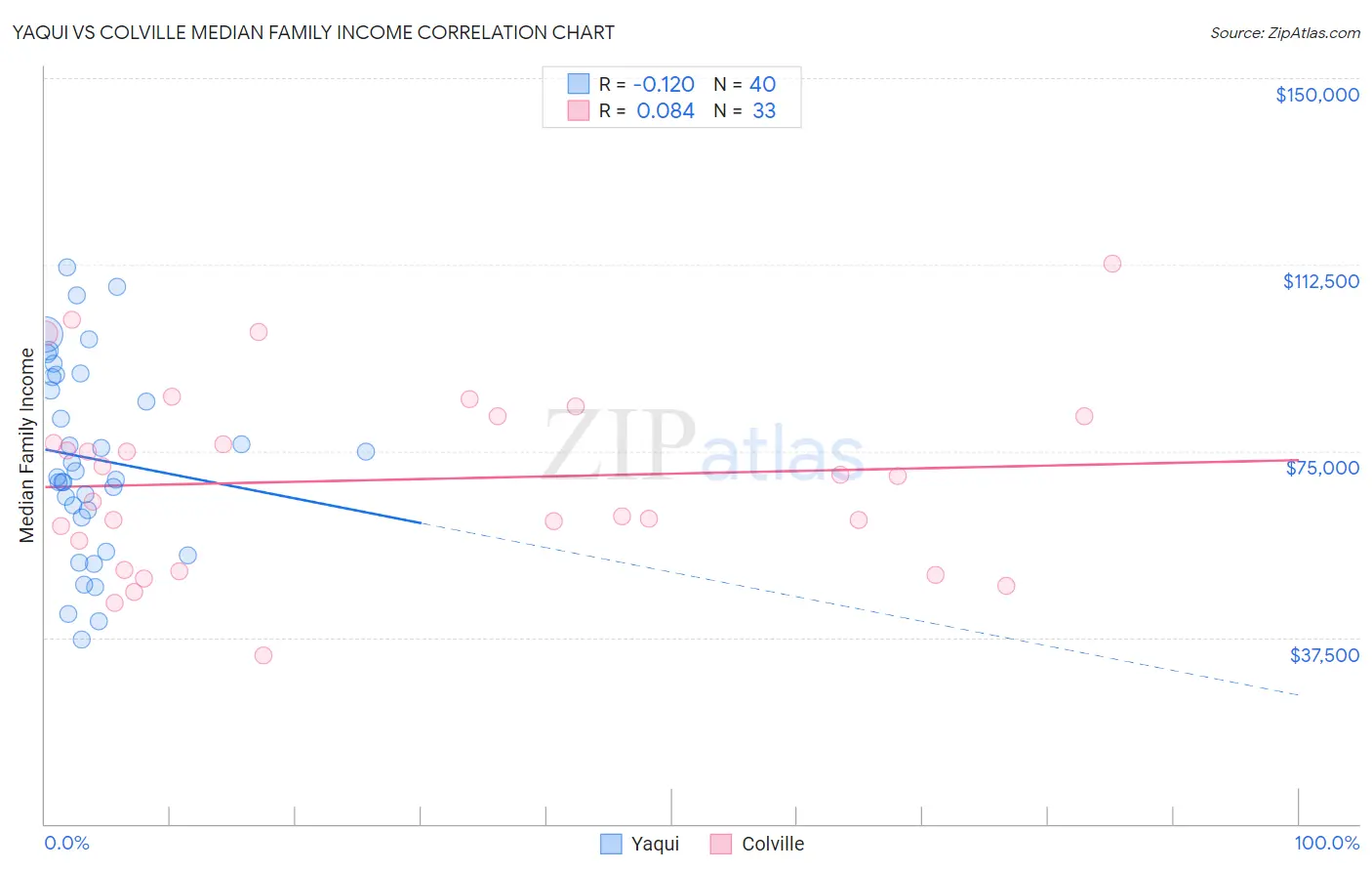 Yaqui vs Colville Median Family Income